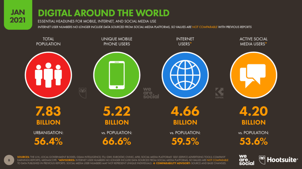 Global Digital Overview