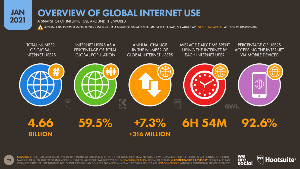Global Internet Overview